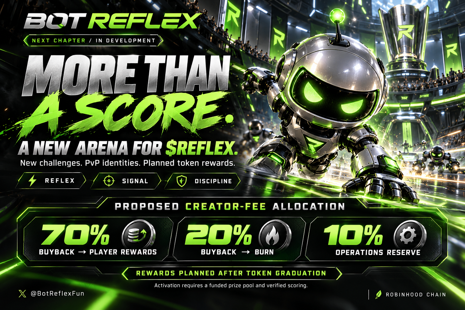 BOT REFLEX next-chapter poster: proposed creator-fee allocation is 70% buyback for player rewards, 20% buyback and burn, 10% operations. Rewards planned after graduation.